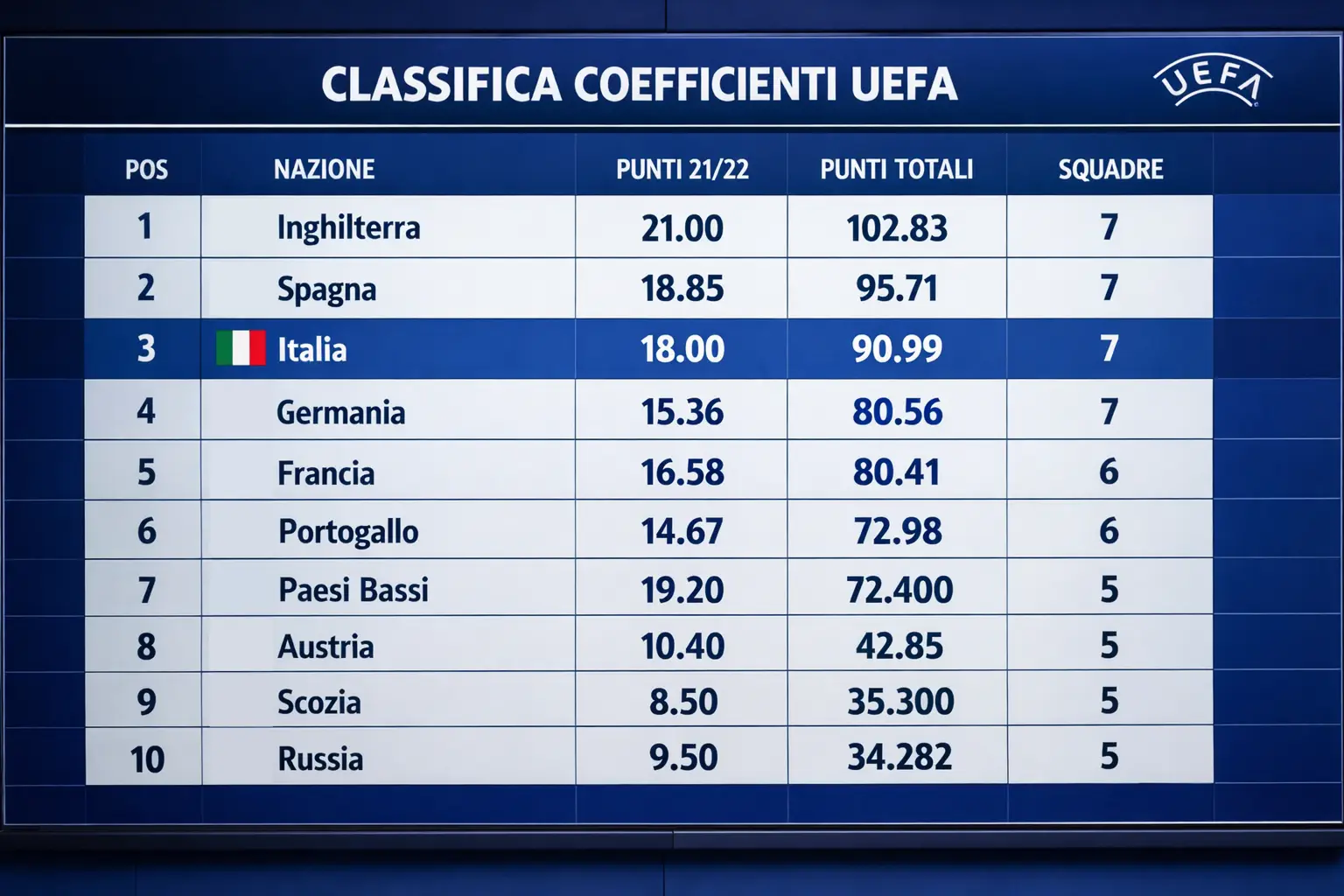 Display con ranking UEFA delle squadre europee